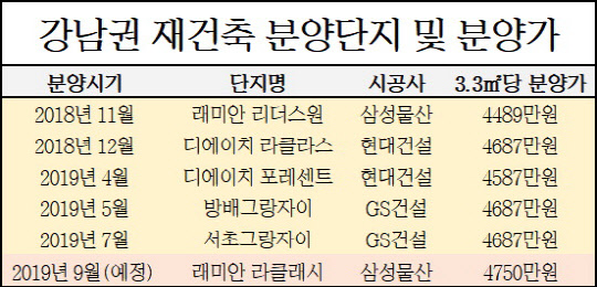최근 강남3구에서 분양된 재건축 단지 및 3.3㎡당 분양가. <각 사 취합>